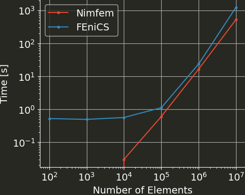 Runtime comparison